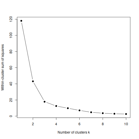 13_kmeans.R: chart 2 of 2, drawn by the program