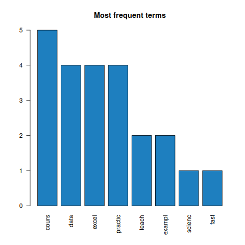 15_text_mining.R: chart 2 of 2, drawn by the program