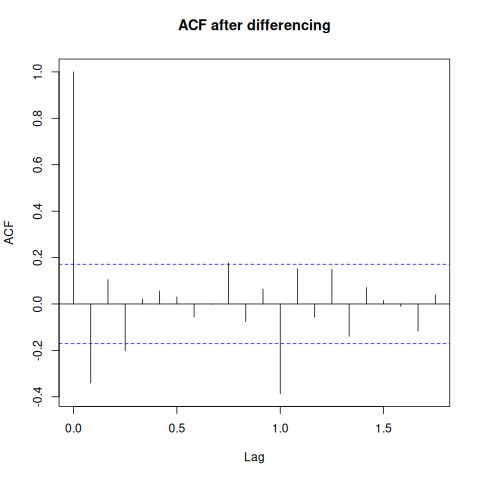 16_arima.R: chart 5 of 8, drawn by the program