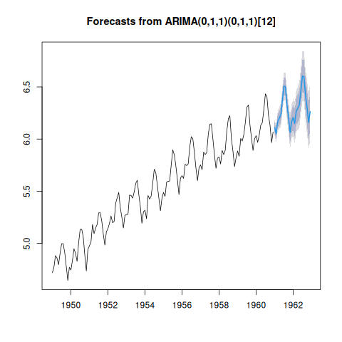 16_arima.R: chart 8 of 8, drawn by the program