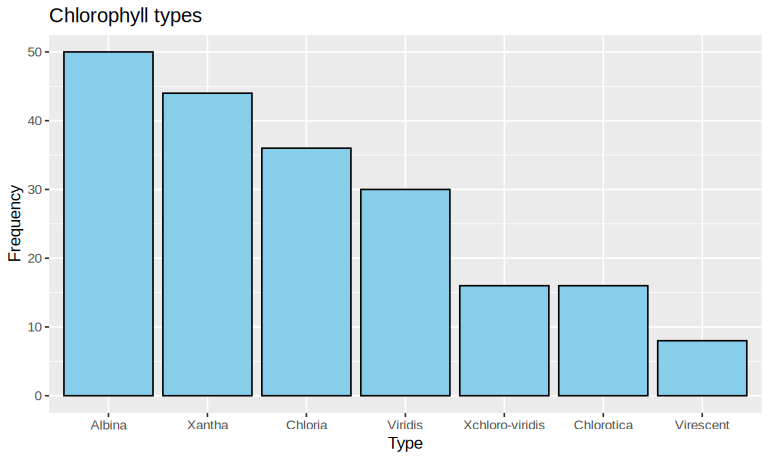 Practical 10: (ii) Bar chart of the chlorophyll types, as drawn by the R code above