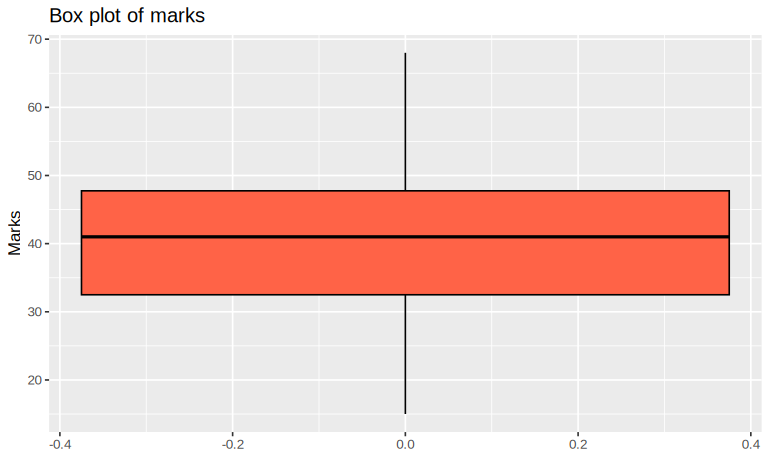 Practical 10: (i) Box plot of the marks, as drawn by the R code above