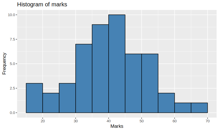 Practical 10: (i) Histogram of the marks, as drawn by the R code above