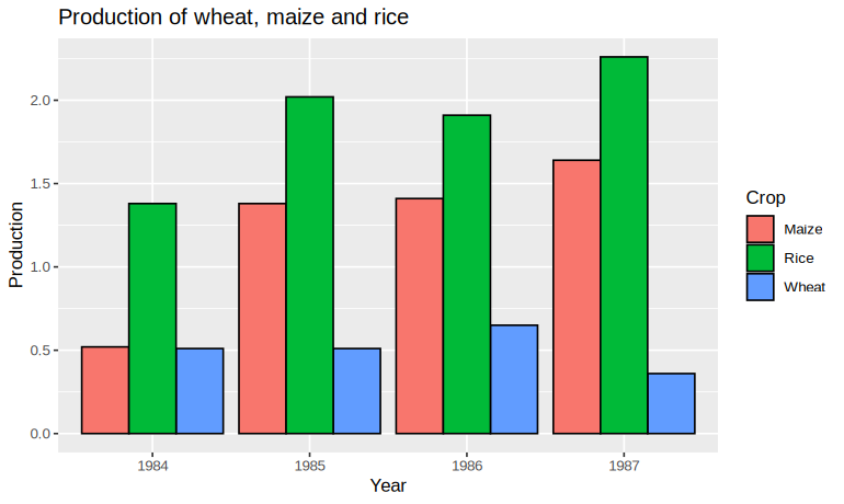 Practical 10: (ii) Multiple bar chart of crop production, as drawn by the R code above