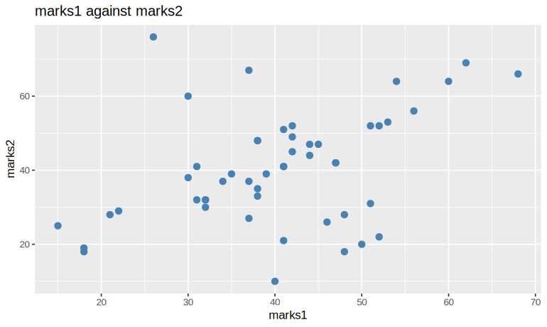 Practical 10: (iii) Scatter plot of marks1 against marks2, as drawn by the R code above