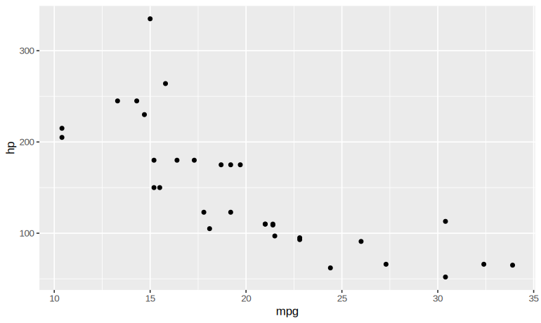 Practical 2: Test ggplot2: a scatter plot, as drawn by the R code above
