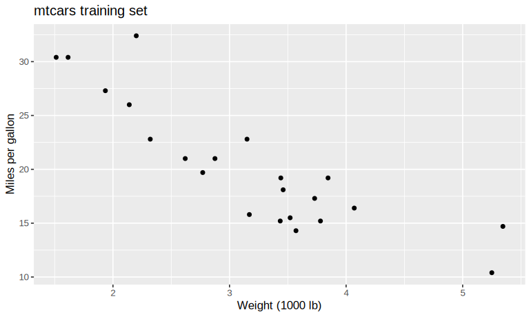 Practical 3: Use ggplot2: the training set, as drawn by the R code above