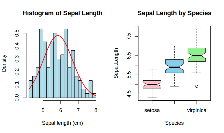 Experiment 4: Histogram with the normal curve, and boxplots by species, as drawn by the R code above