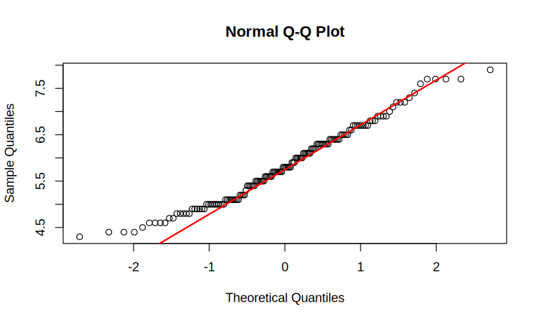 Experiment 4: The Q-Q plot, as drawn by the R code above