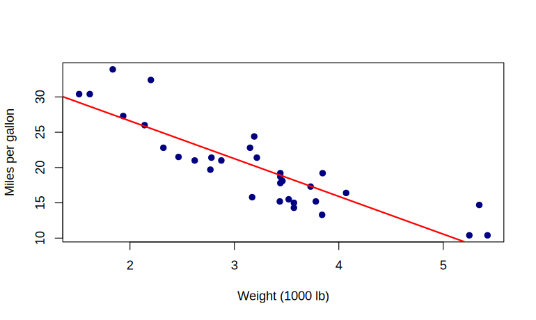 Experiment 7: The scatter with the fitted line, as drawn by the R code above