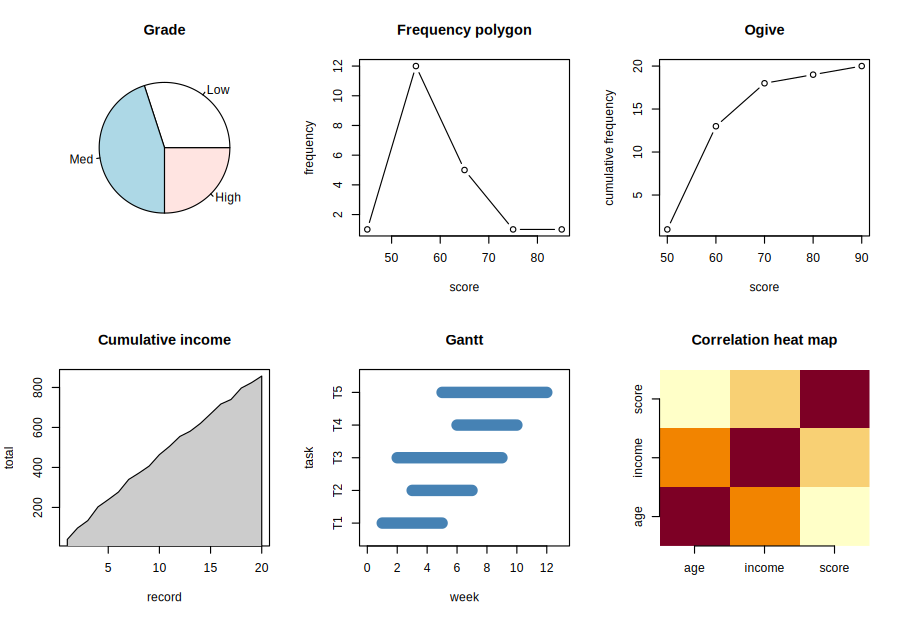 Practical 4: The six diagrams, in base R, as drawn by the R code above